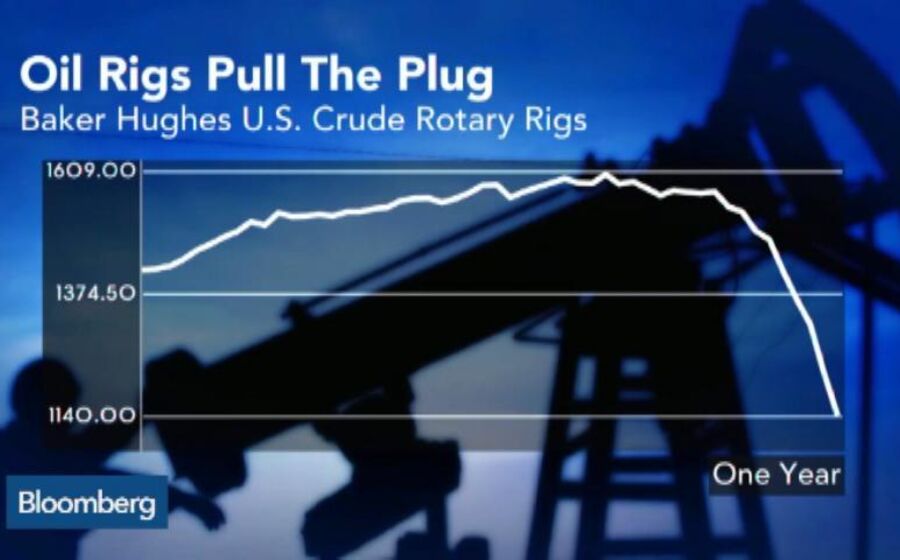 Citigroup diz que petróleo pode cair até aos 20 dólares