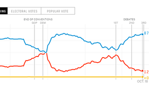Ponto de situação: a que distância está Trump de Clinton