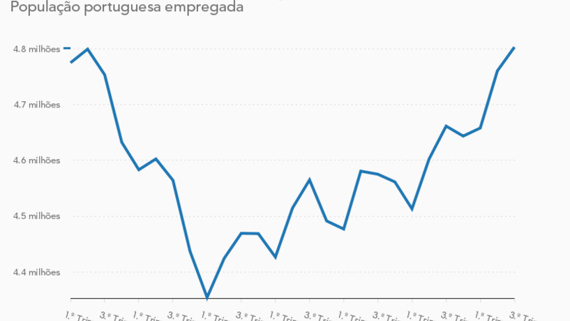 População empregada