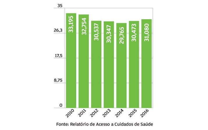 Mais consultas em cuidados primários