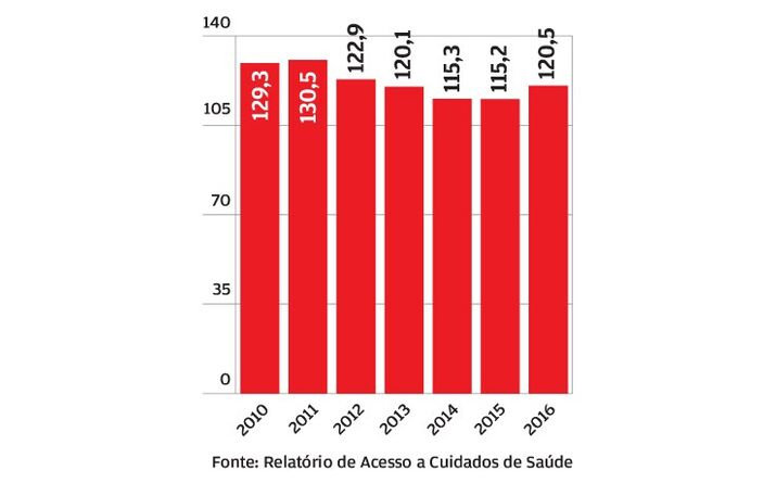 Mais espera nas consultas