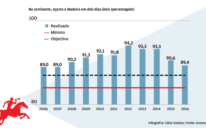 Entregas de correio azul em dois dias ficaram abaixo dos 90%