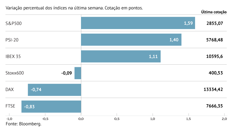 S&P 500 com melhor ‘rally’ de quatro semanas desde 2016