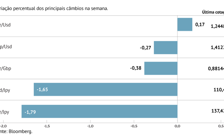 Dólar recupera com perspectiva de subida de juros