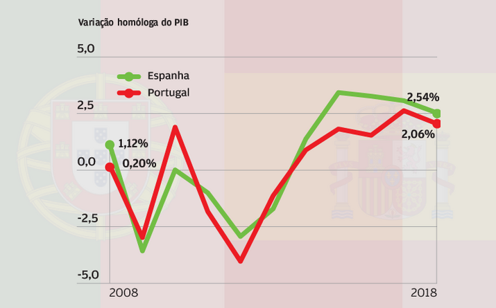 Espanha cresce mais do que portugal