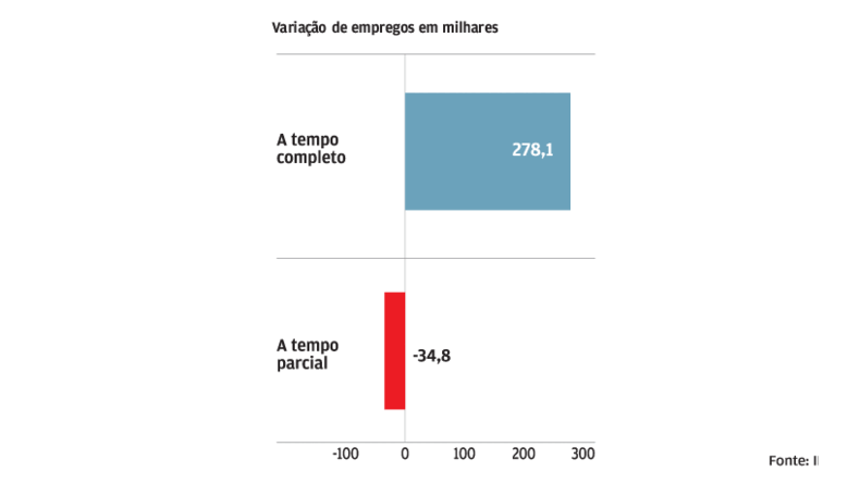 Emprego a tempo completo domina