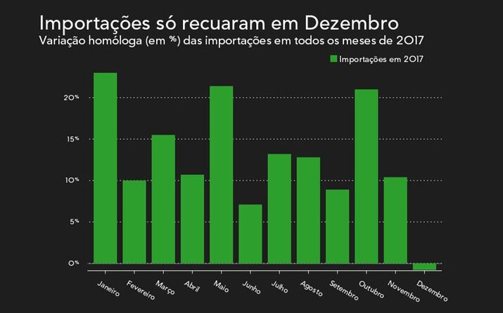 Importações com crescimentos mais acentuados