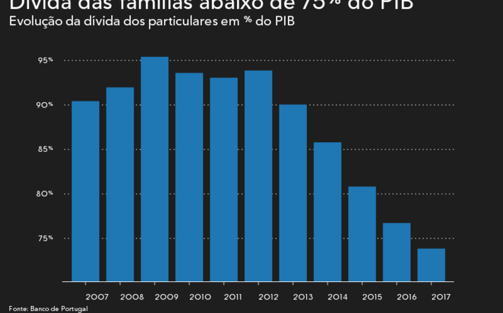 Dívida das famílias em queda acentuada