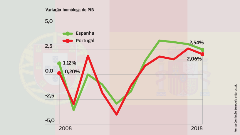 Espanha cresce mais do que portugal
