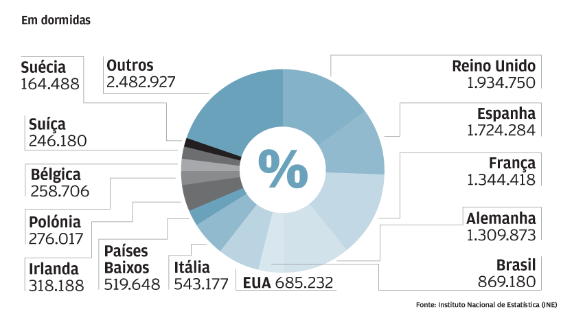 Tradição mantém-se na procura