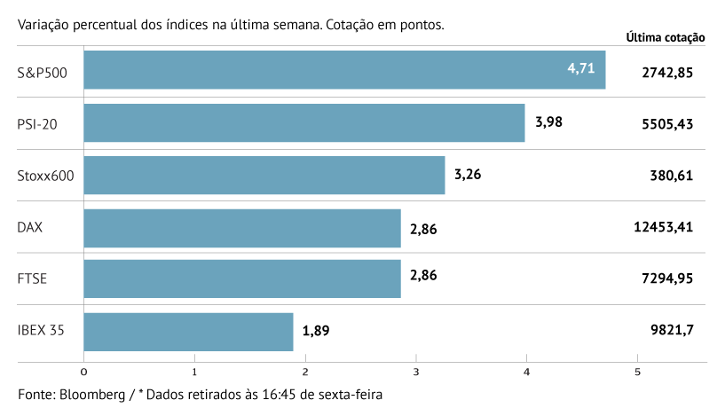 Bolsas recuperam com força