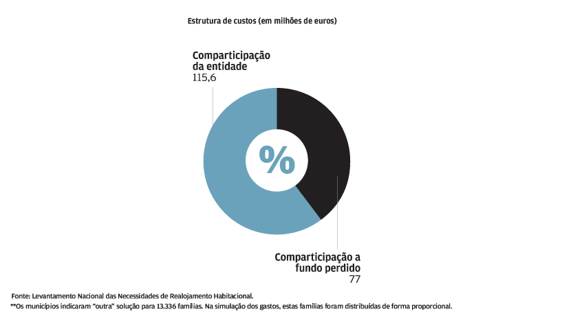 Propostas das câmaras: Financiamento no arrendamento