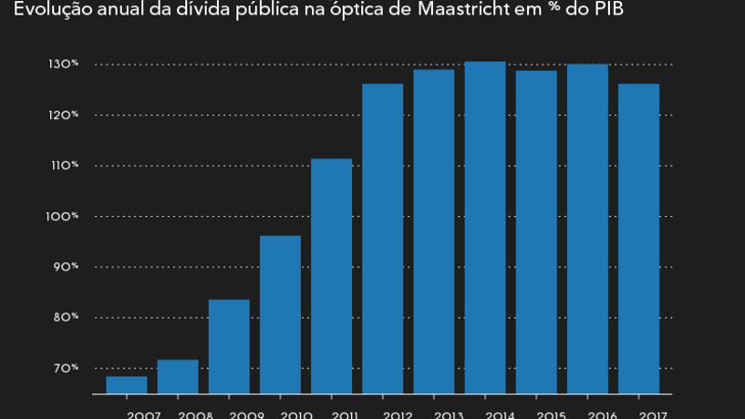 Dívida pública em mínimo de cinco anos