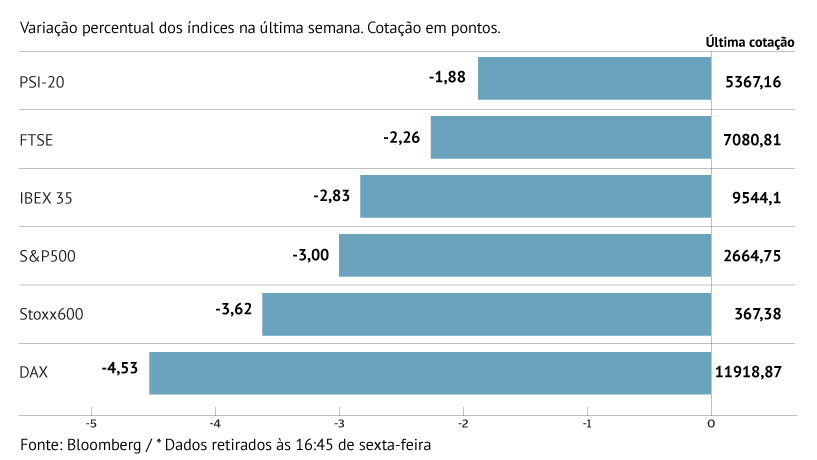 Juros e tarifas penalizam S&P 500