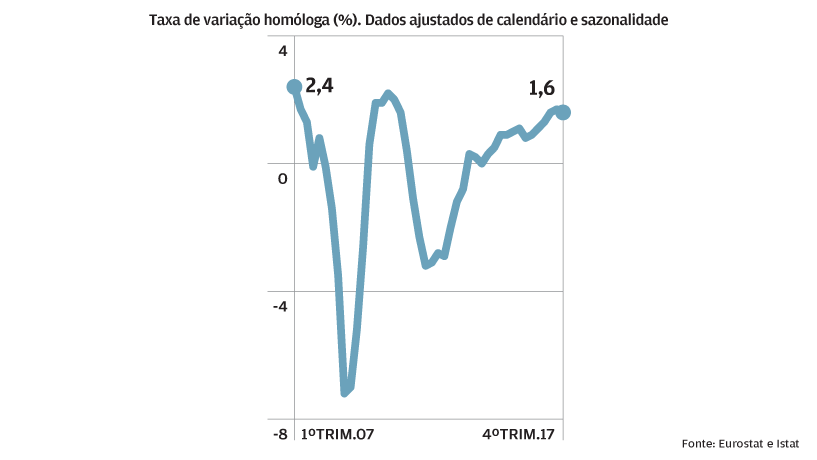 PIB cresce, mas ritmo é curto