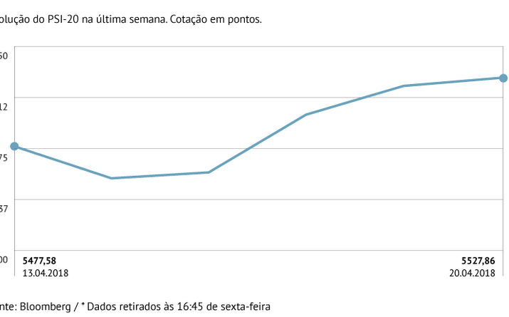 PSI-20 ganha perto de 1% na semana