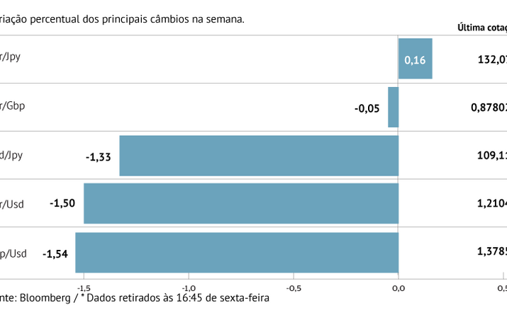 Dólar valoriza face ao euro e à libra