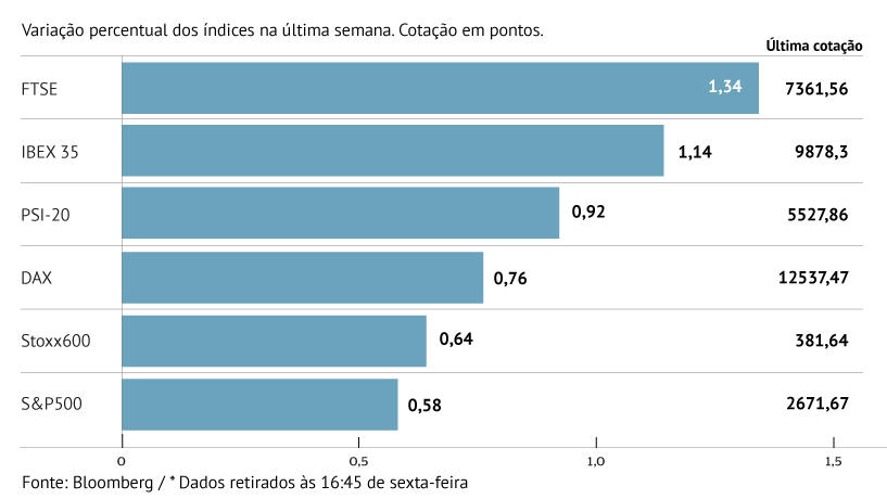 Índice londrino lidera valorização na Europa