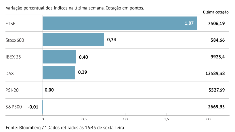 Stoxx 600 em alta pela quinta semana