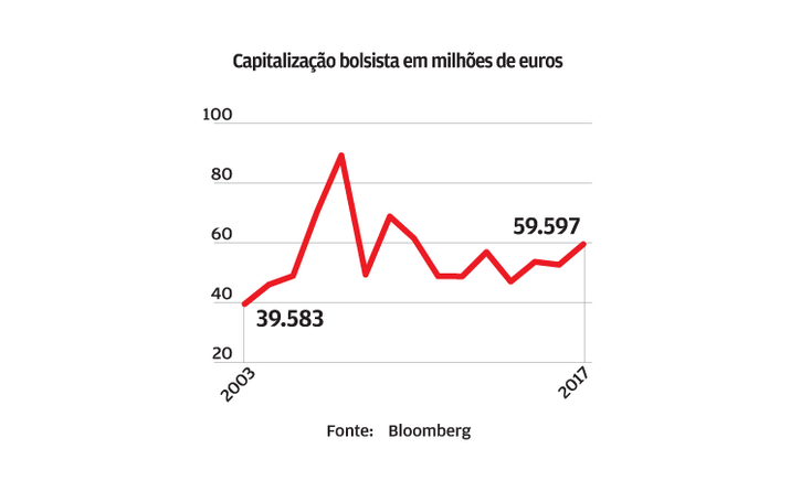 Valor da bolsa nacional cresce 50%