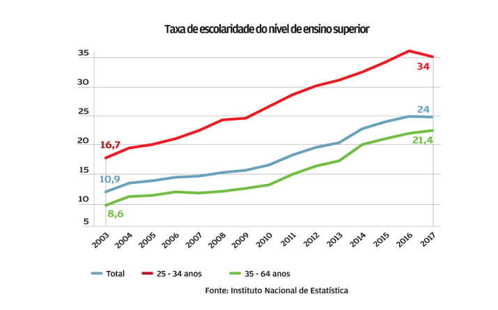 Qualificações disparam em 15 anos
