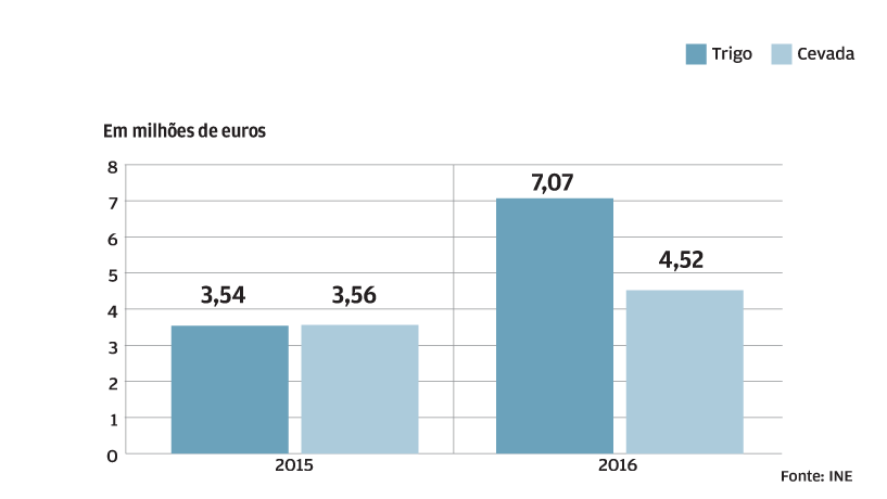 Exportações crescem 4,5 milhões