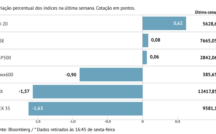Bolsas europeias em semana mista com Lisboa a destacar-se pela positiva