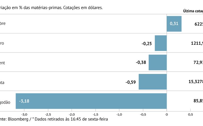Cobre escapa às quedas nas matérias-primas