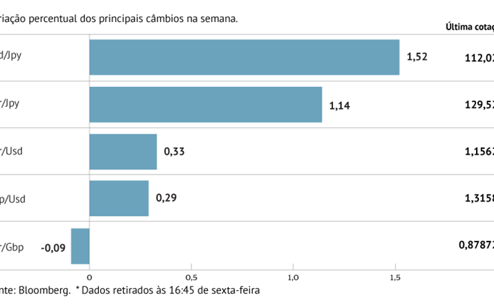 A Semana Em Oito Gr Ficos Bolsas Europeias Registam Maior Queda