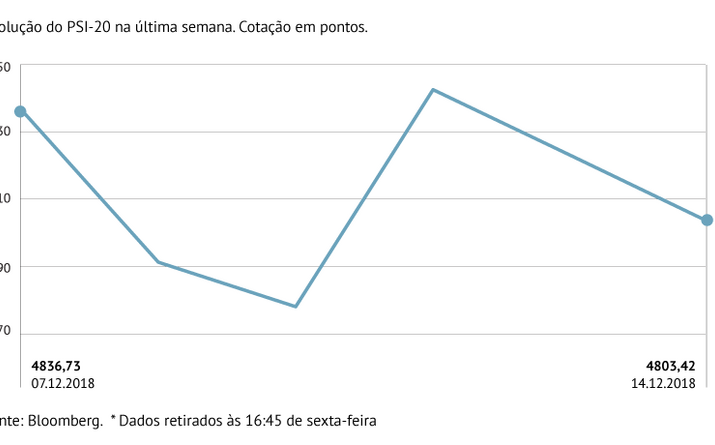 PSI-20 cai 0,69% entre segunda e sexta-feira