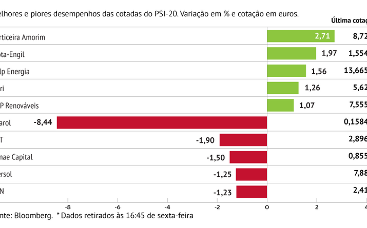 Pharol foi a cotada que mais desceu na praça lisboeta