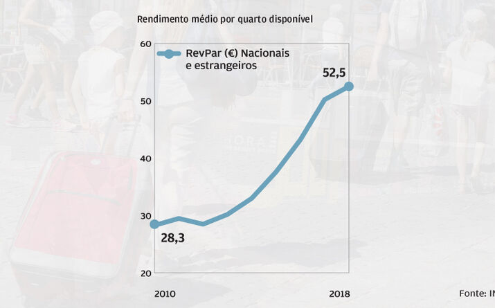 Rendimento por quarto sobe 85,5%
