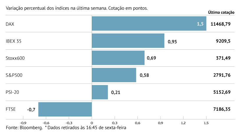 Negociações comerciais sustentam bolsas
