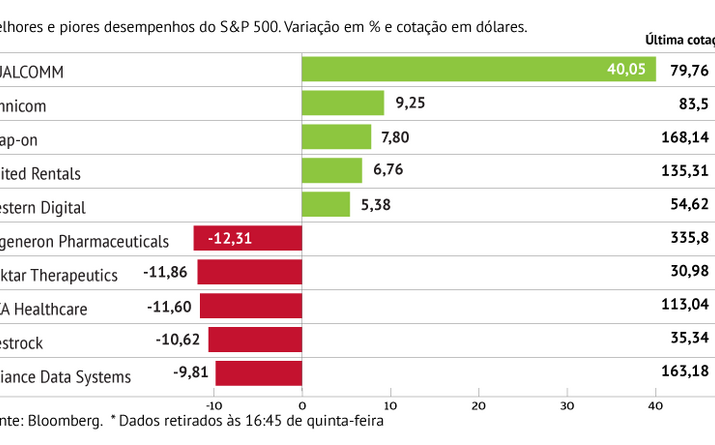 Regeneron Pharmaceuticals penaliza S&P 500
