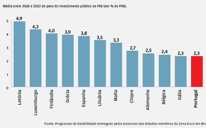 Portugal com o pior investimento público