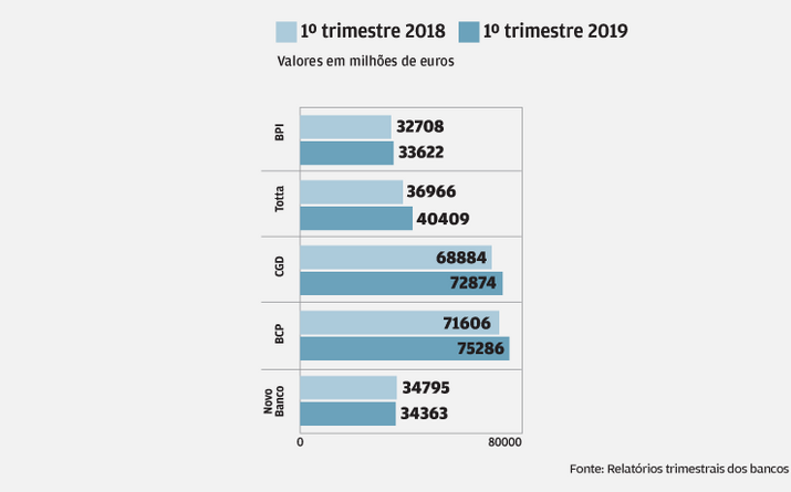Depósitos aumentam