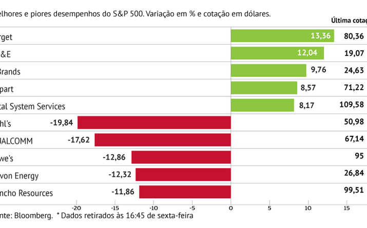 Kohl’s penaliza S&P 500