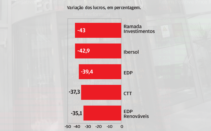 Lucro cai mais de 30% em 5 cotadas