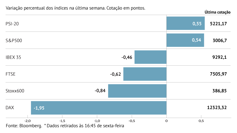 Europa no vermelho com Trump e imposto Google a penalizarem