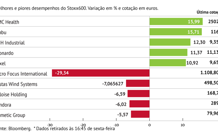 Ambu com bom desempenho no Stoxx600