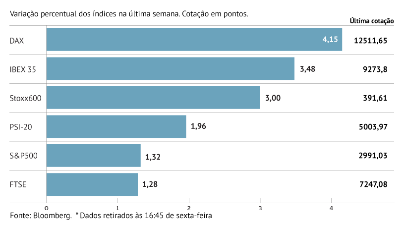 Europa generalizadamente no verde