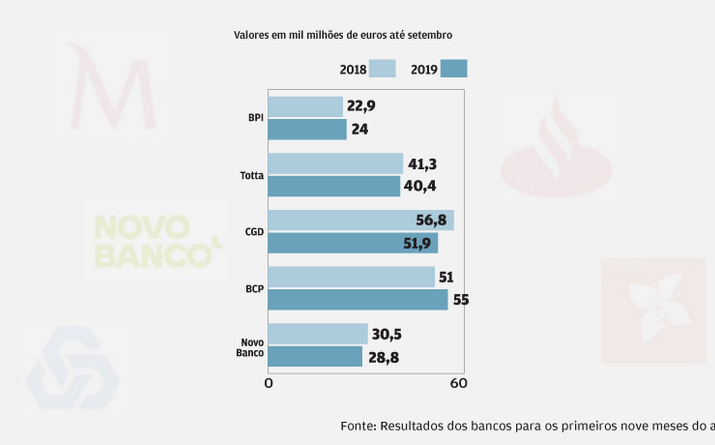 Crédito bruto desce mais de 1%