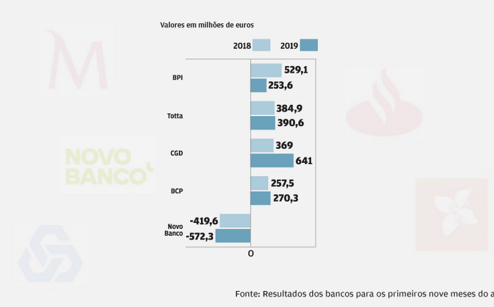 NB pressiona resultados