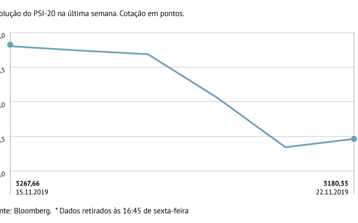 PSI-20 cede 1,65%