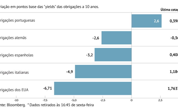 Juros caem na Europa