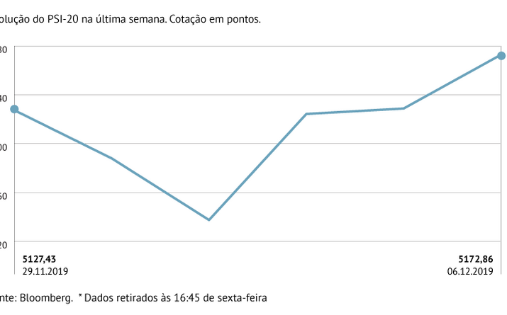 PSI-20 soma 0,89% na semana