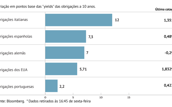 Juros sobem na Europa e EUA
