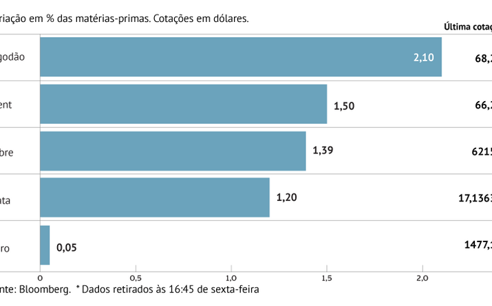 Acordo comercial e stocks animam mercado petrolífero
