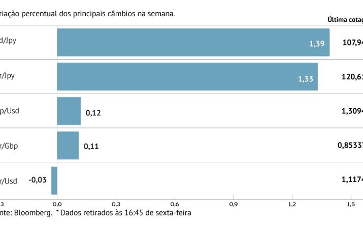 Dólar sobe face às principais congéneres