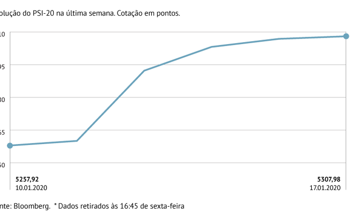 PSI-20 soma 0,95%